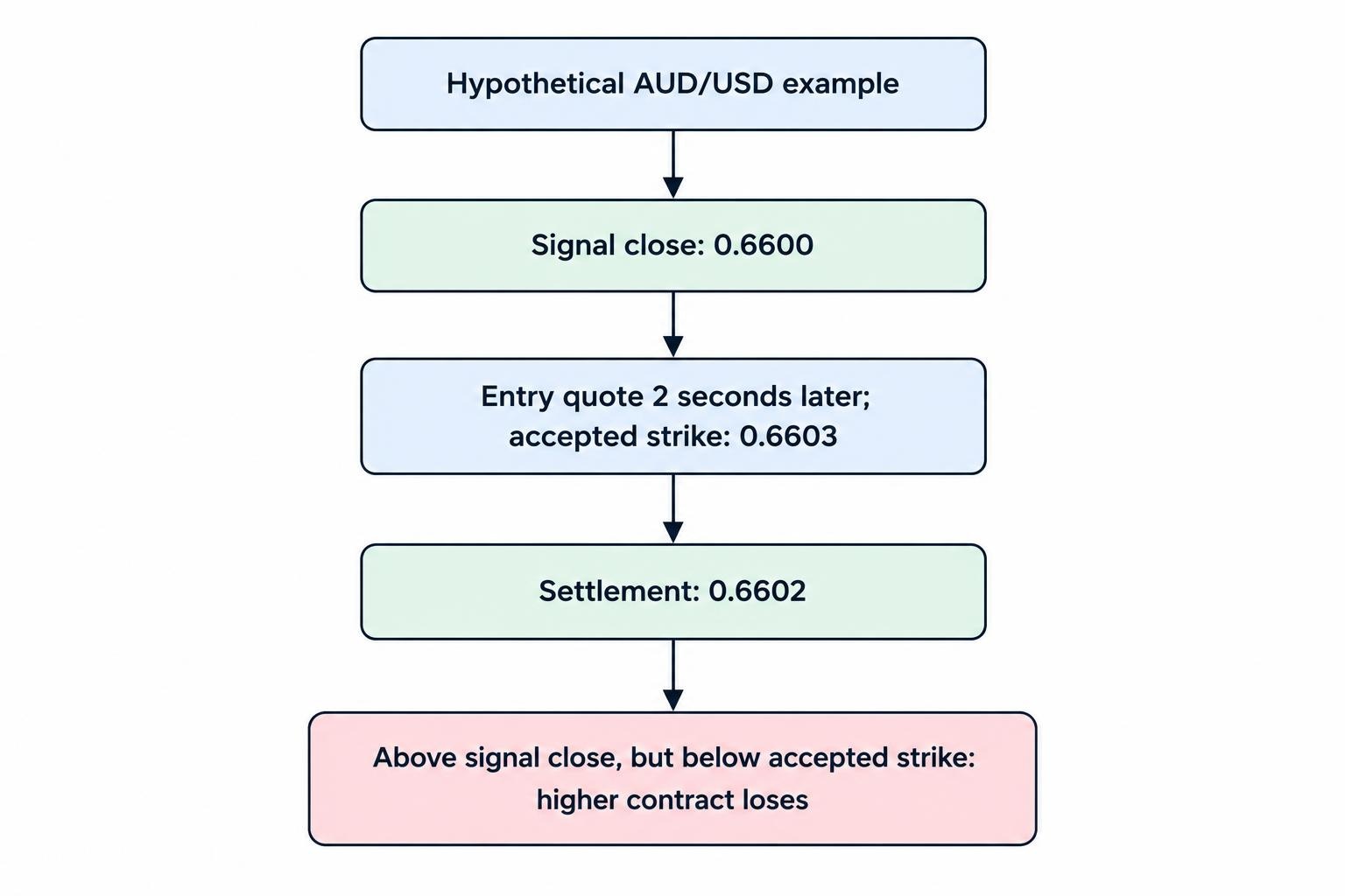 A sequence showing that a momentum signal is followed by a delayed accepted quote and strike, then settlement; the example price finishes above the signal close but below the accepted strike, so the higher contract loses.