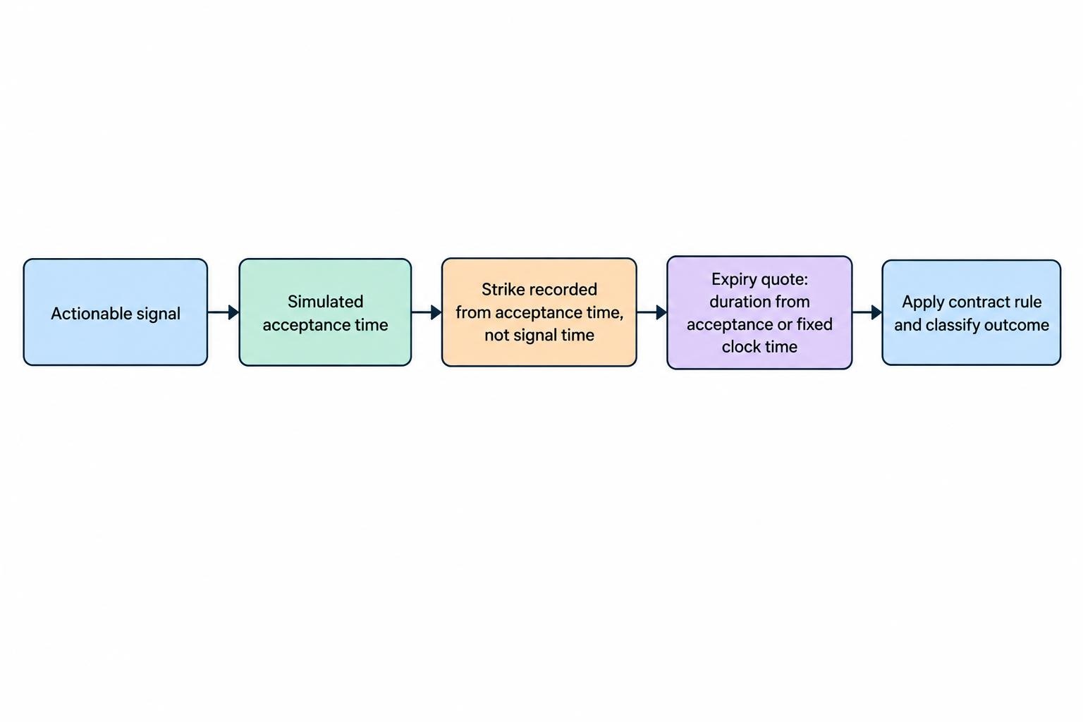 A flow diagram follows a signal through simulated acceptance, strike selection, expiry and settlement, then to the contract result.