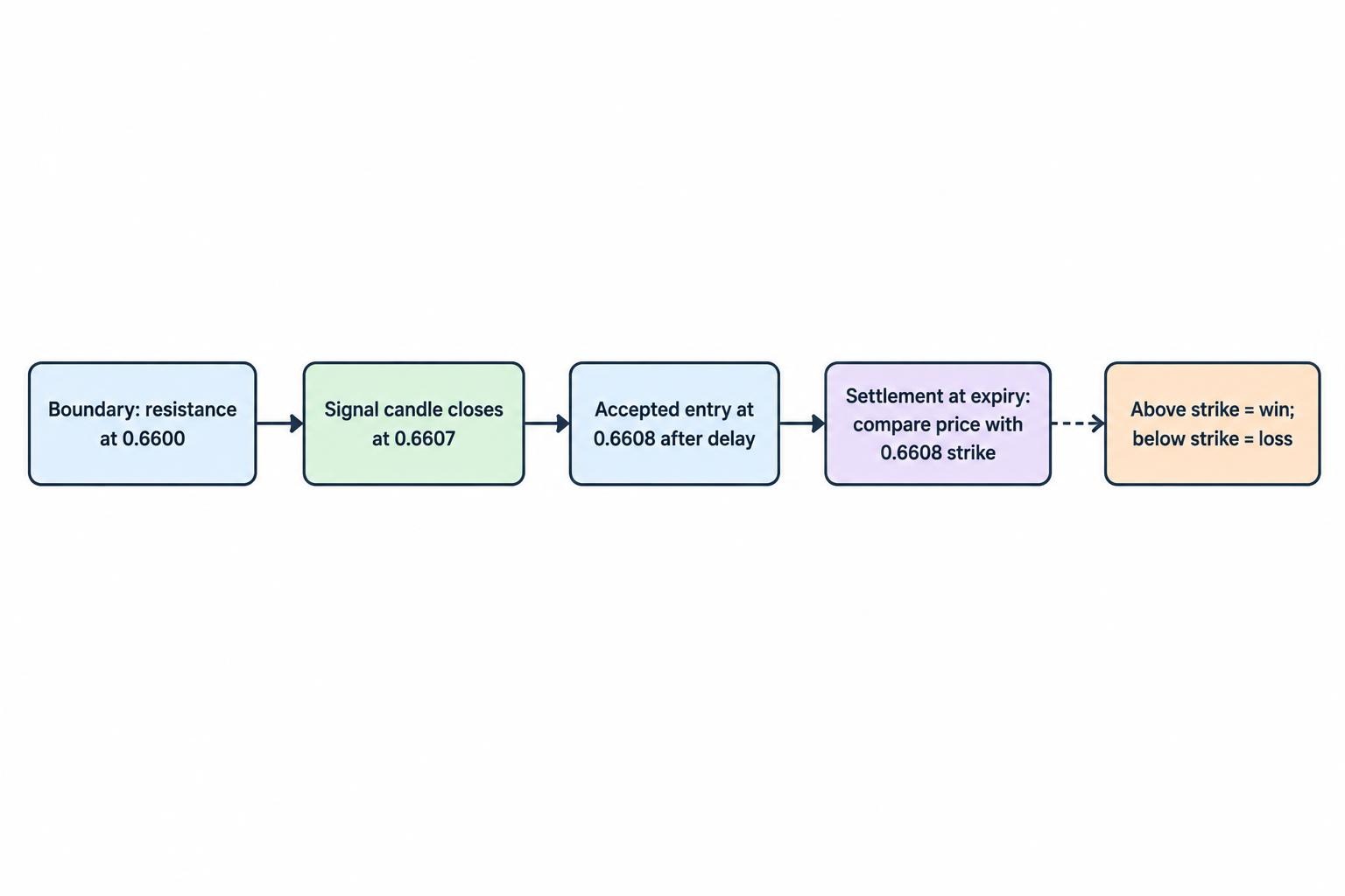A timeline shows the boundary, signal candle close, delayed accepted entry and strike, then expiry settlement, emphasizing that these are distinct points.