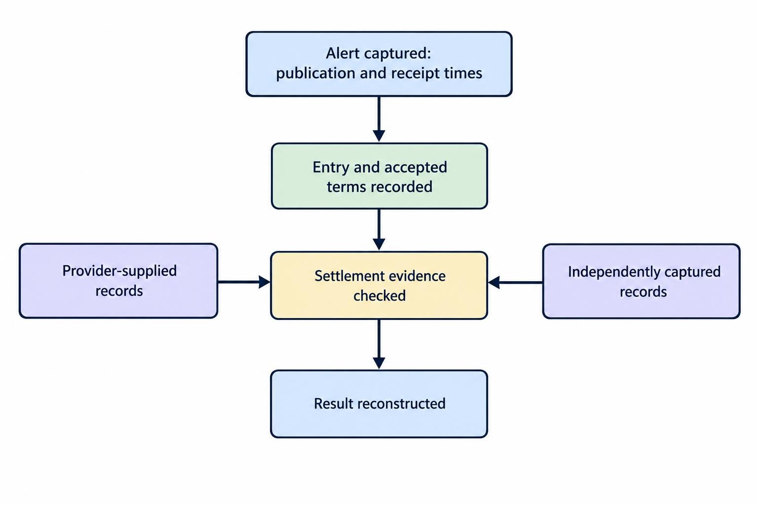 A flow diagram connects the original signal and receipt time to contract terms, settlement evidence, and a reconstructed result, with provider-supplied and independently captured records distinguished as evidence sources.