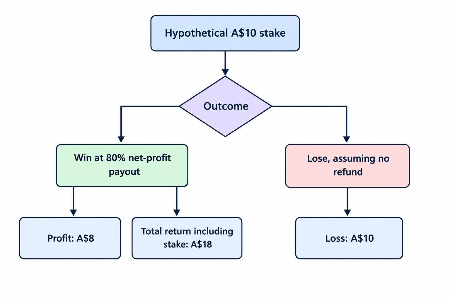 A comparison showing that a hypothetical A$10 stake at an 80% net-profit payout produces A$8 profit on a win, while a loss costs A$10; the returned stake is not counted as profit.