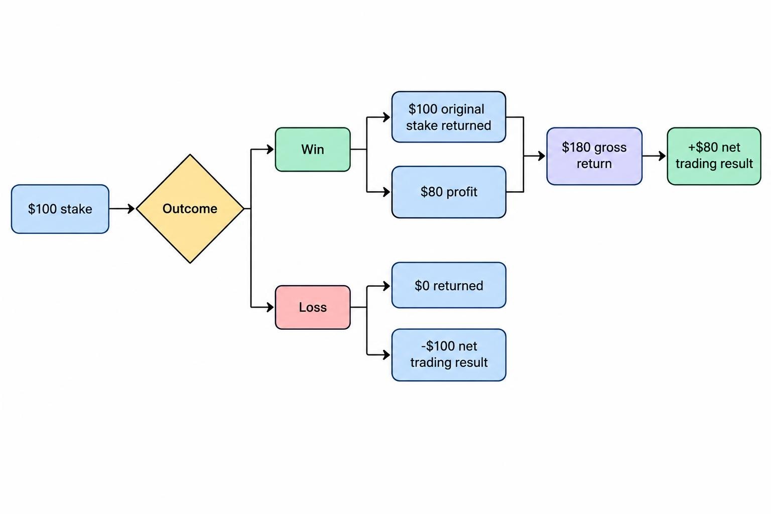 A flow diagram shows a $100 stake split into the returned $100 stake and $80 winning profit, which combine into a $180 gross return; it also shows a losing contract producing a $100 loss and no return.