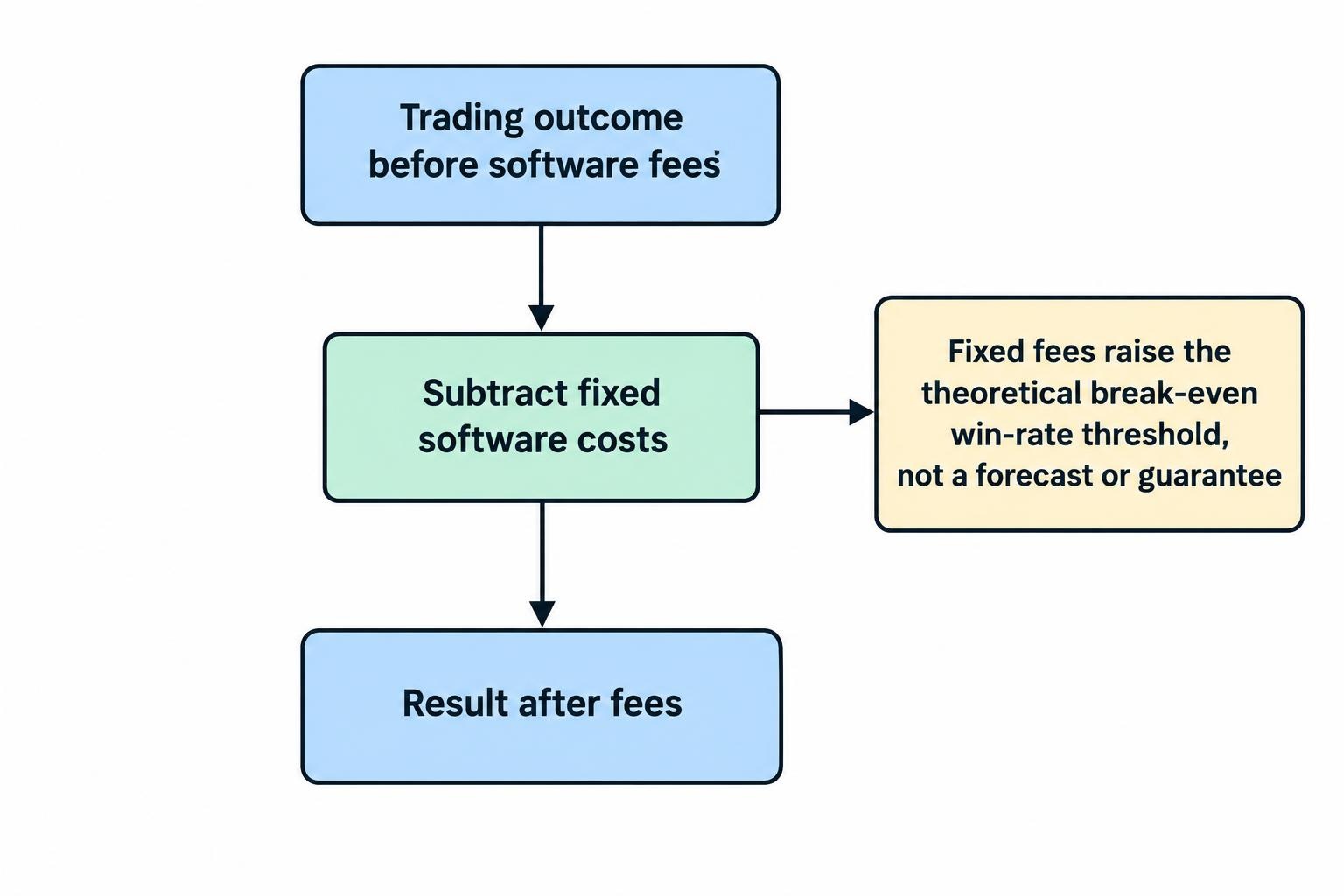 A flow diagram shows gross trading profit or loss reduced by fixed software fees to produce the after-fee result; the fees raise the break-even requirement.