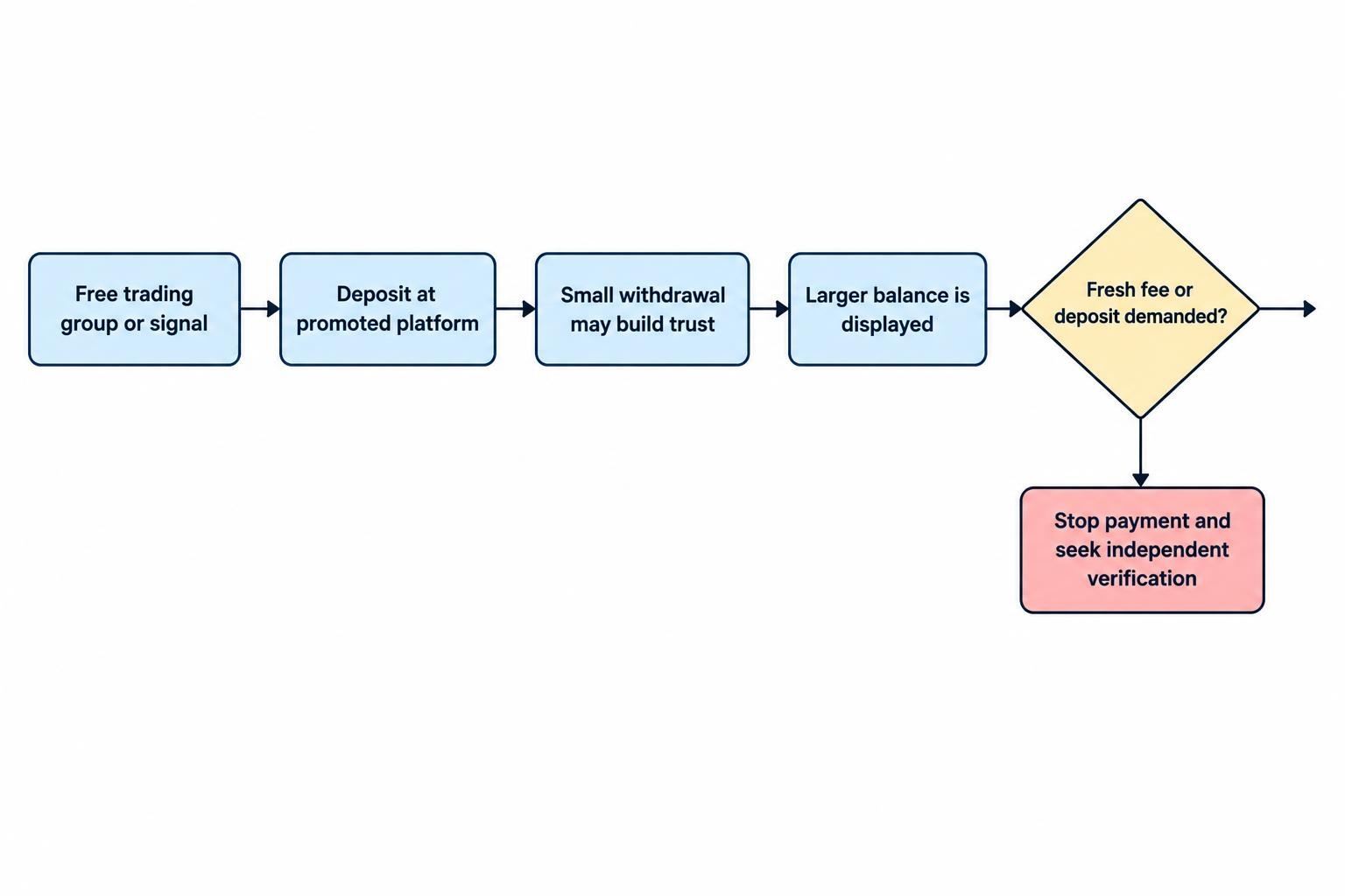 Flow diagram showing how a free trading group can lead to a deposit, a small withdrawal that builds confidence, and a demand for more money to release a displayed balance.