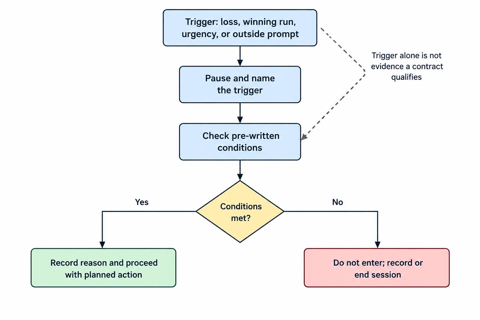 Flow diagram showing how an emotional or external trigger can prompt a pause, a check against written entry conditions, and either a qualifying decision or no entry.