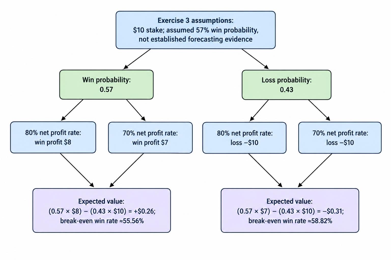 Flow diagram showing the article’s $10-stake examples: at a 57% assumed win probability, an 80% net profit rate gives an expected value of +$0.26, while a 70% rate gives −$0.31; the corresponding break-even rates are approximately 55.56% and 58.82%.