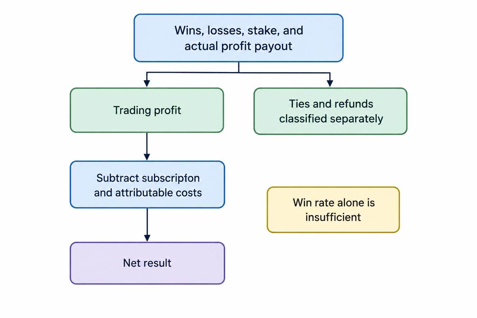 A decision flow shows that trade outcomes must be combined with stake, payout and fees to calculate net performance; a win rate by itself does not establish profitability.