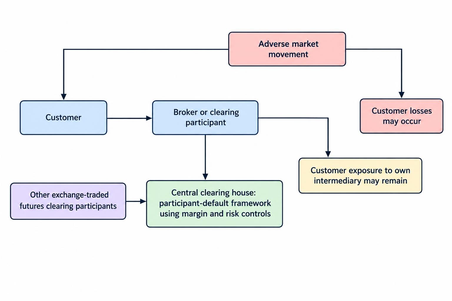 A relationship diagram places a clearing house between clearing participants in exchange-traded futures, while distinguishing that structure from continuing market risk and the customer’s exposure to their own broker or clearing participant.
