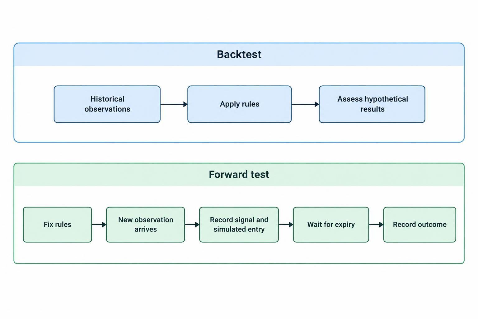 A comparison diagram shows a backtest applying fixed rules to historical observations, while a forward test fixes the rules first and records each new signal before its outcome is known.