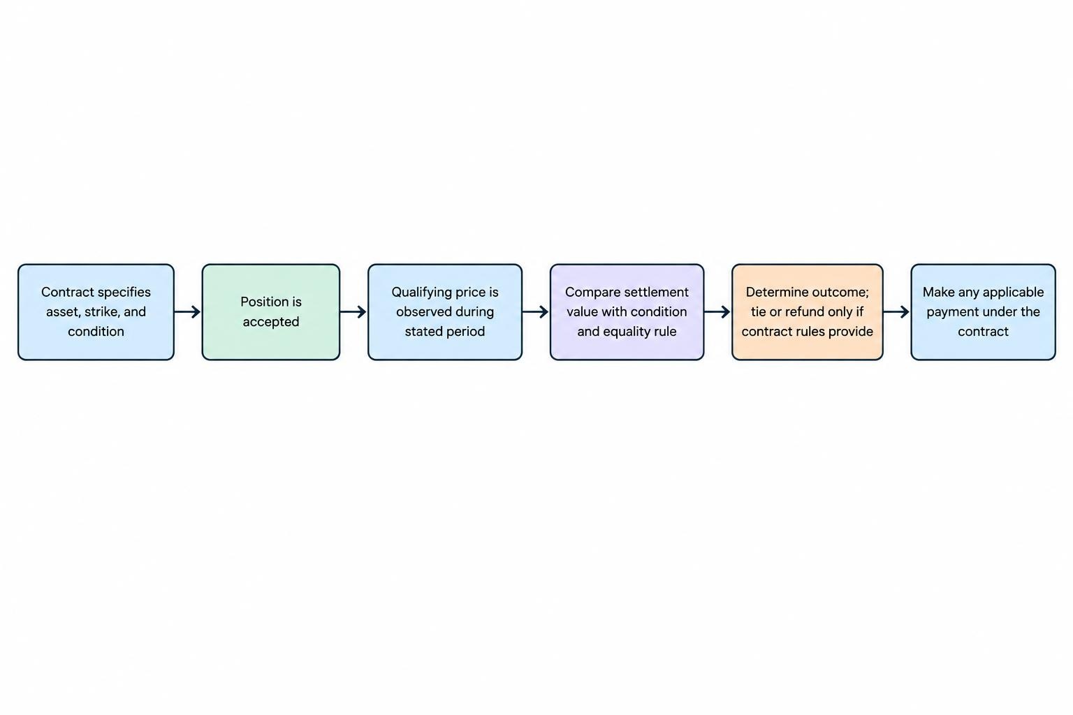 Flow diagram showing a binary contract defined by its underlying asset, strike, observation period and expiry, then evaluated against settlement rules to determine the outcome and payment.
