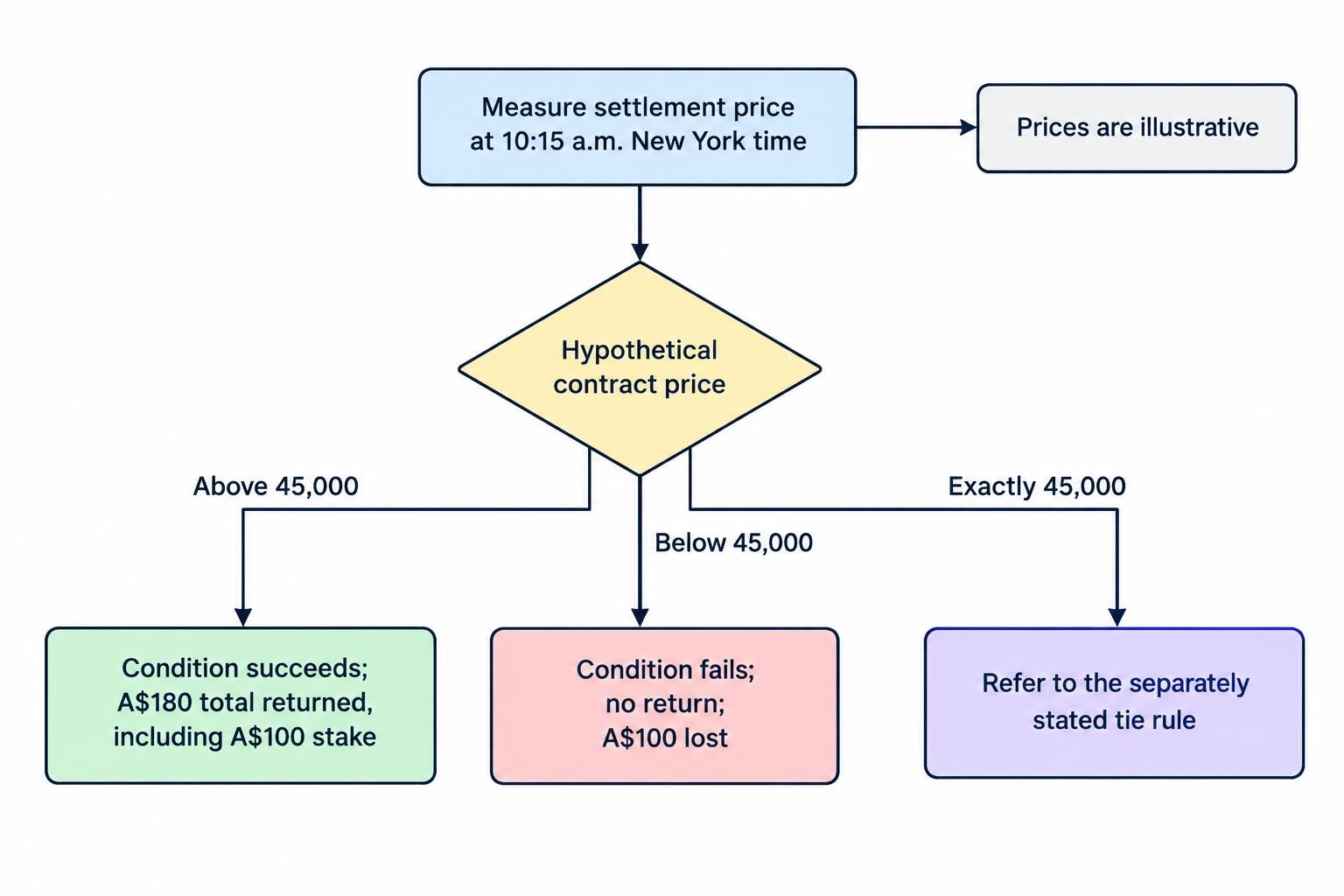 A decision diagram shows a hypothetical contract measured at 10:15 a.m. New York time against a strike of 45,000. A settlement above the strike meets the condition; a lower settlement does not. An exact tie requires checking the contract’s stated tie rule. A successful outcome returns A$180 total, including the A$100 stake; an unsuccessful outcome returns nothing.