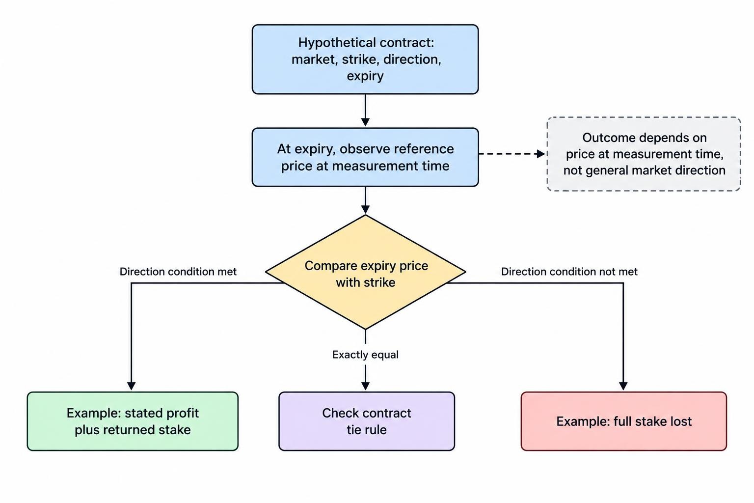 Flow diagram showing a defined market, strike, direction and expiry leading to a comparison with the reference price, then to either the stated win payment or loss of the stake; equality depends on the contract’s settlement rule.