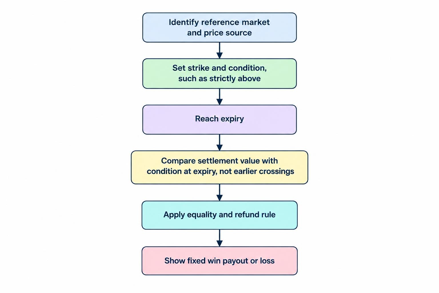 A flow diagram connects the reference market, strike, expiry, and settlement rule to a win or loss and its fixed payout.