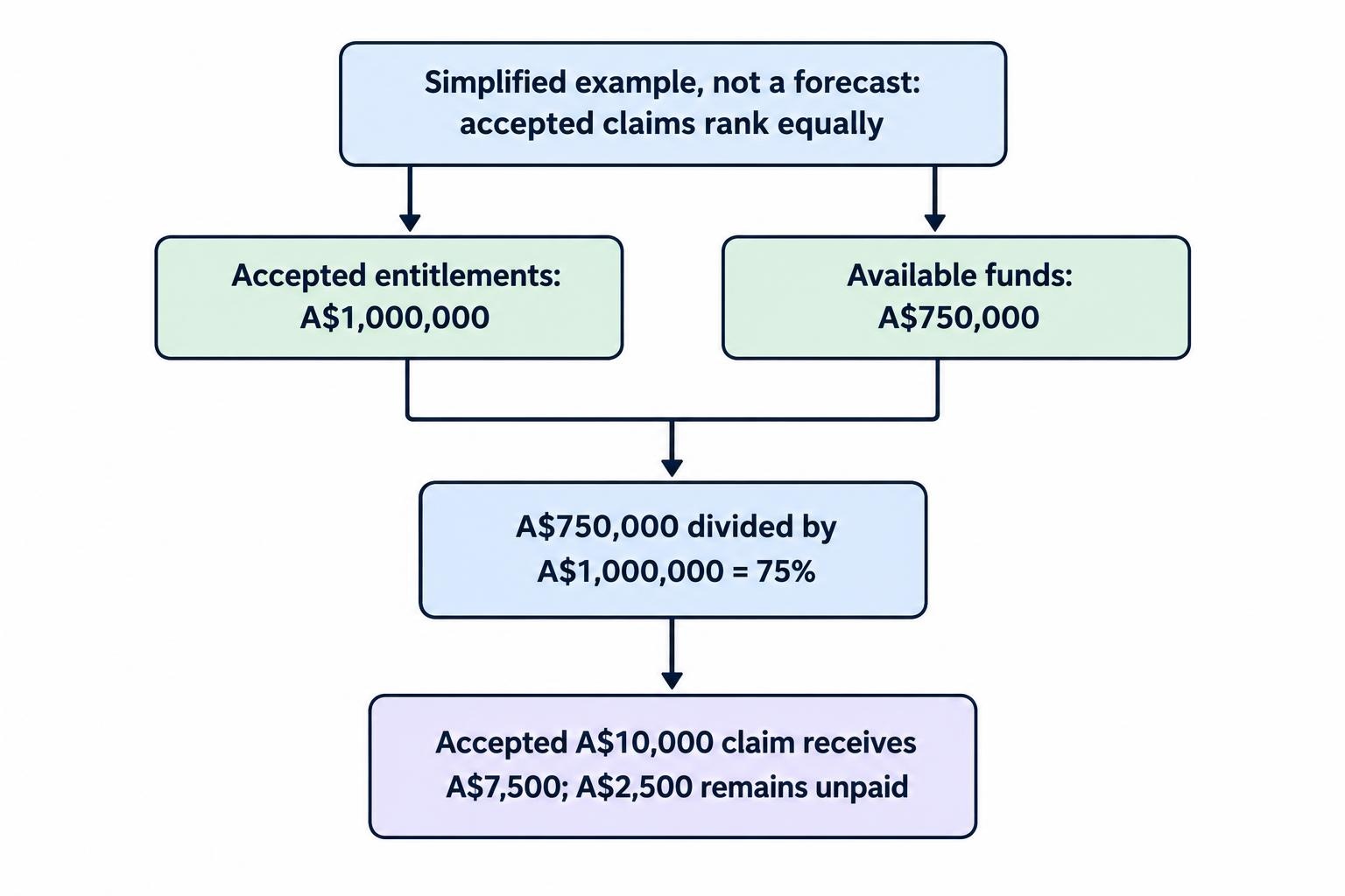 A simple flow diagram shows the hypothetical pool’s A$750,000 available against A$1 million in accepted, equally ranking entitlements, producing a 75% distribution rate and A$7,500 on an accepted A$10,000 claim, with A$2,500 unpaid.