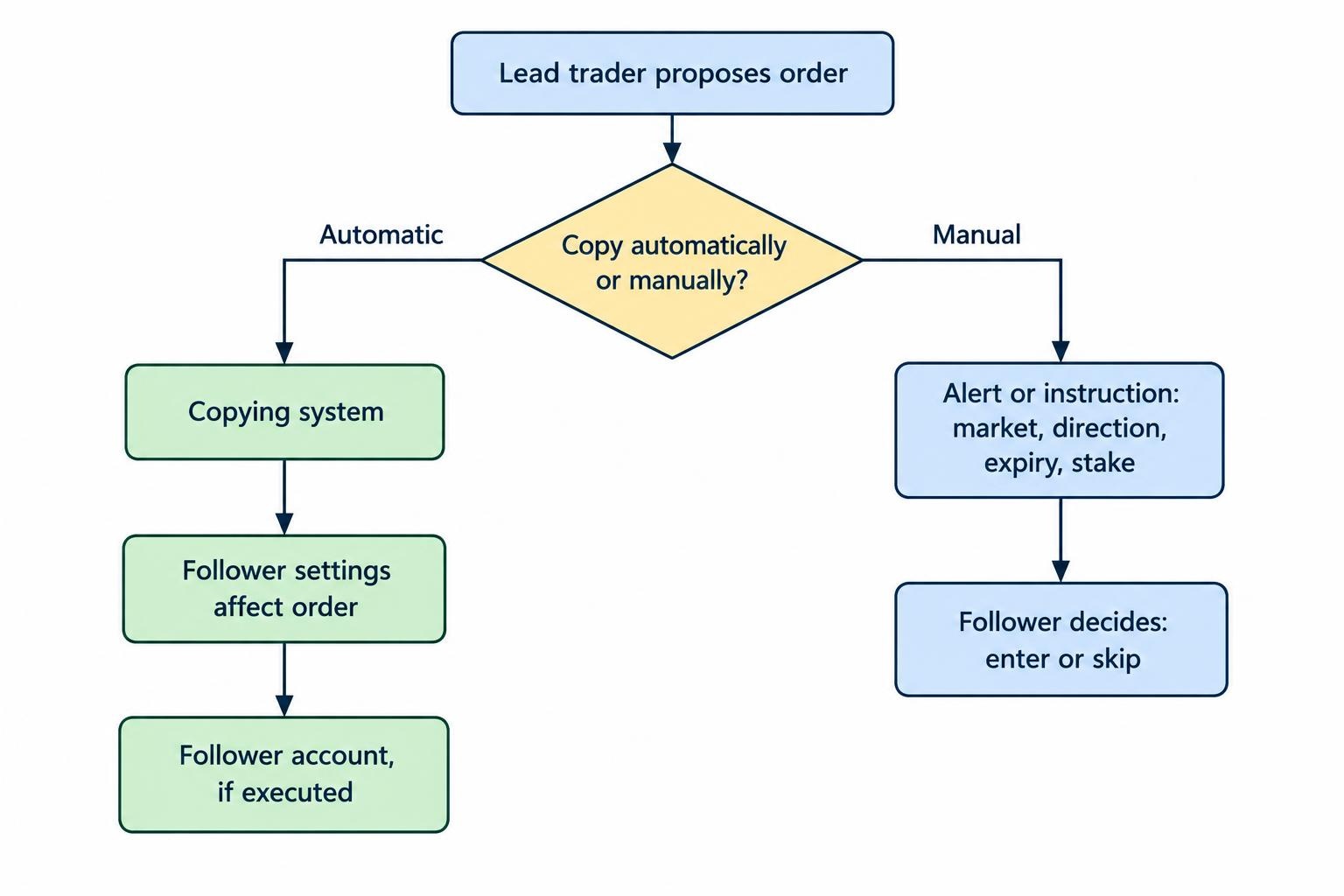 Flow diagram showing a lead trader’s instruction passing through a copying system to the follower’s account, where settings affect the copied order; manual copying instead requires the follower to approve and enter the trade.