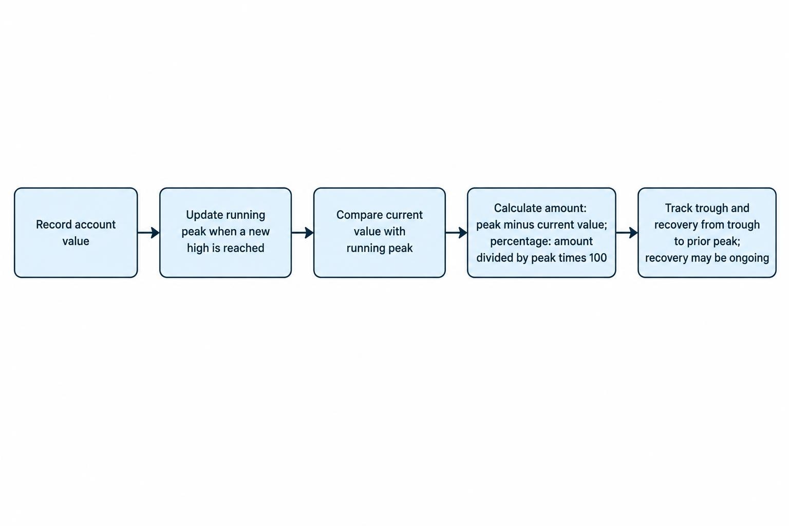 A flow diagram showing account values compared with a running peak to identify the drawdown amount and percentage, followed by tracking the trough and recovery.