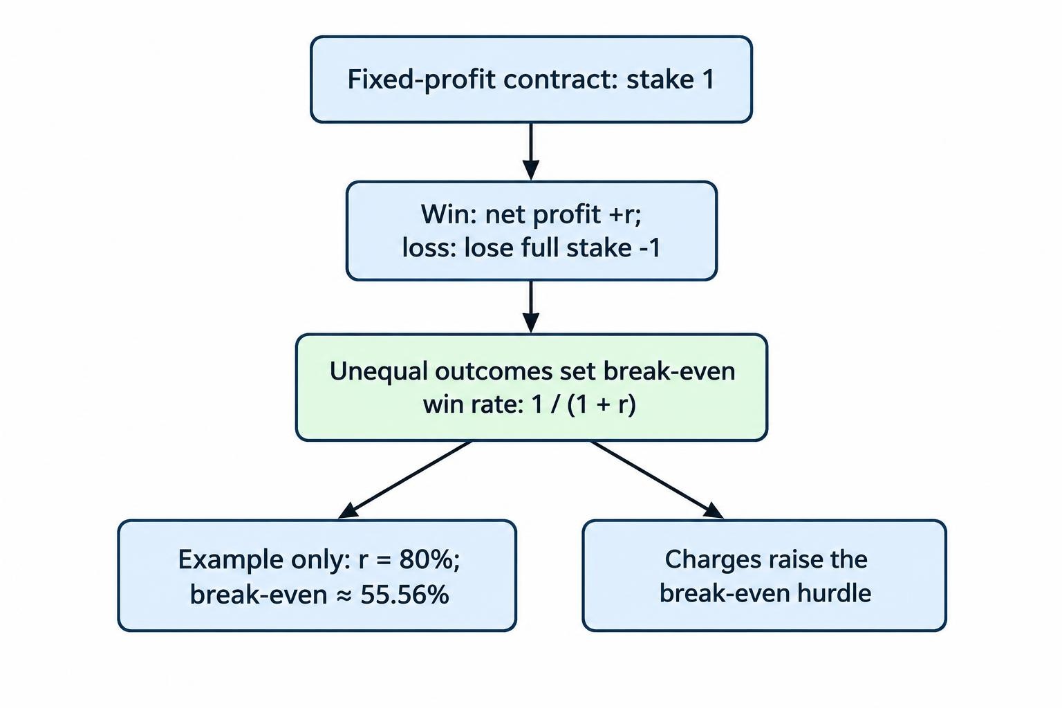 Flow diagram separating the net profit on a win from the full stake lost on a loss, leading to the break-even win-rate formula and showing that fees increase the hurdle.