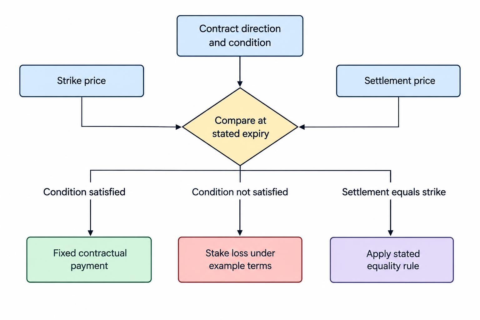 A flow diagram shows a high-low contract comparing the settlement price with its strike at expiry. A price above the strike meets a strict Higher condition; a price below meets Lower; equality follows the contract’s stated tie rule.