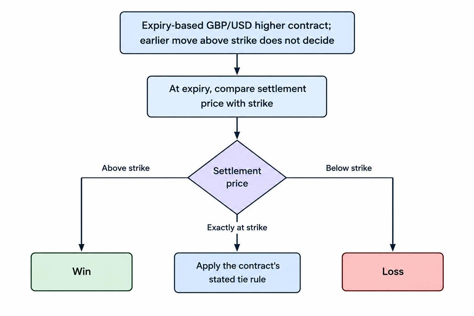 A flow diagram shows that a GBP/USD higher contract is judged by its settlement price at expiry: above the strike wins, below it loses, and an exact match follows the stated tie rule. A temporary move above the strike does not determine the result.