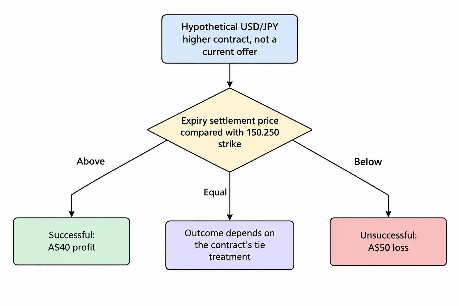 A flow diagram shows the settlement price compared with a 150.250 strike: above it gives the hypothetical A$40 profit, below it loses A$50, and an equal price depends on tie rules.