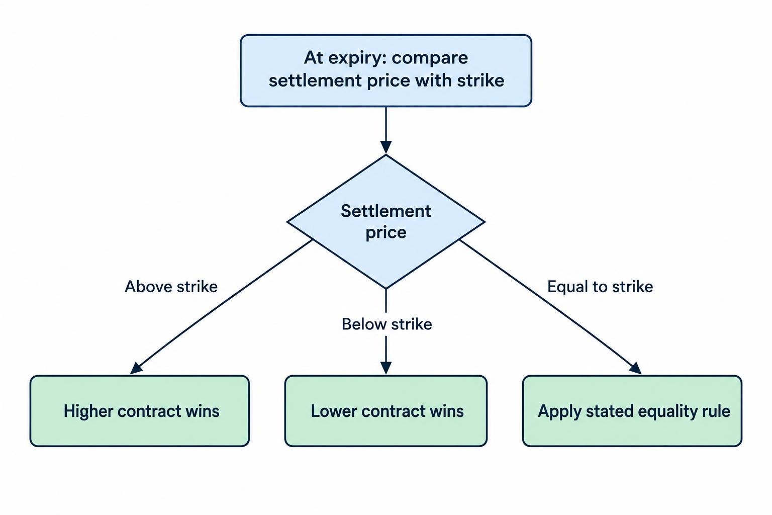 A flow diagram showing that the settlement price is compared with the strike at expiry: above wins a higher contract, below wins a lower contract, and equality depends on the contract rule.