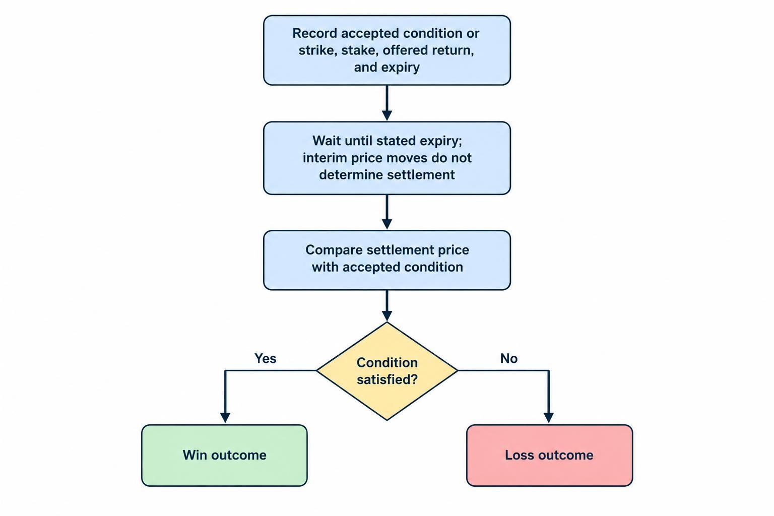 A flow diagram shows a hypothetical contract moving from accepted terms to expiry, where the settlement price is compared with the contract condition to determine a win or loss.