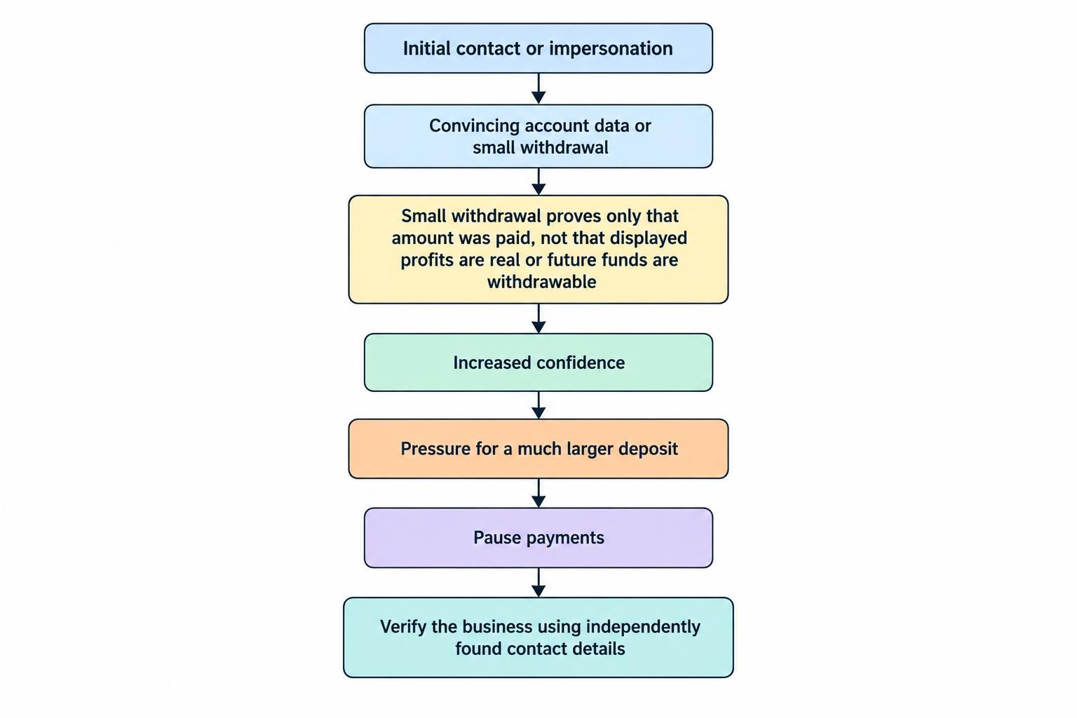 Flow diagram showing contact and convincing account information leading to a small withdrawal, increased confidence, pressure for a larger deposit, and a decision to pause and independently verify.