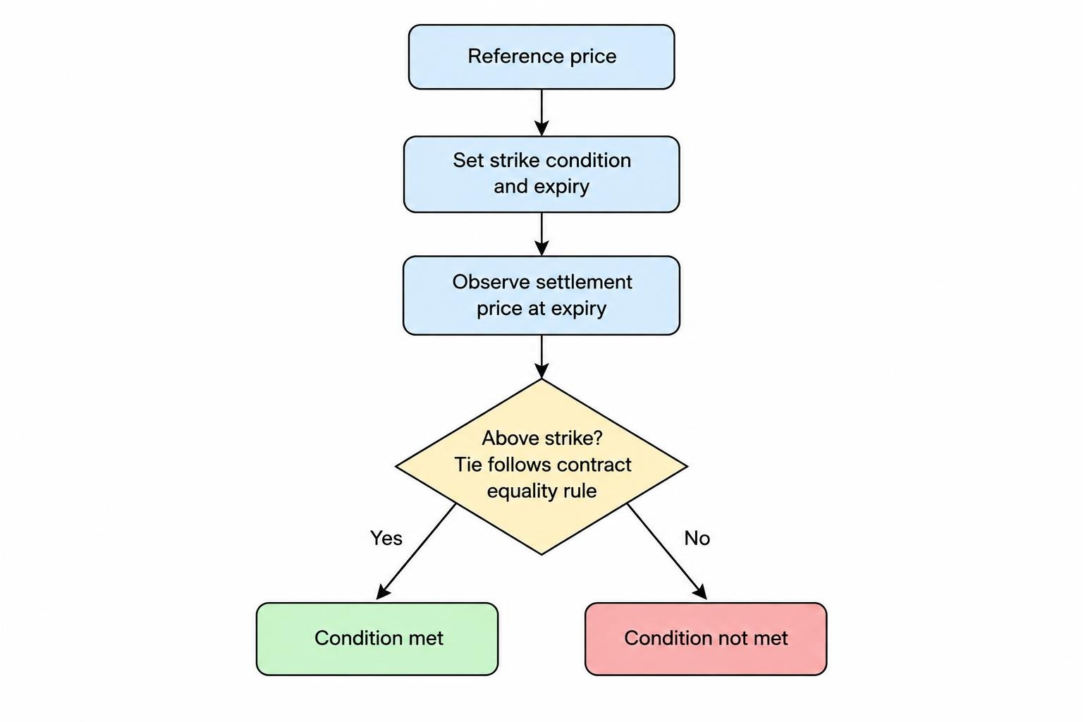 A flow from reference price and contract condition through expiry to either a winning payout or a loss, with equality handled according to the written terms.