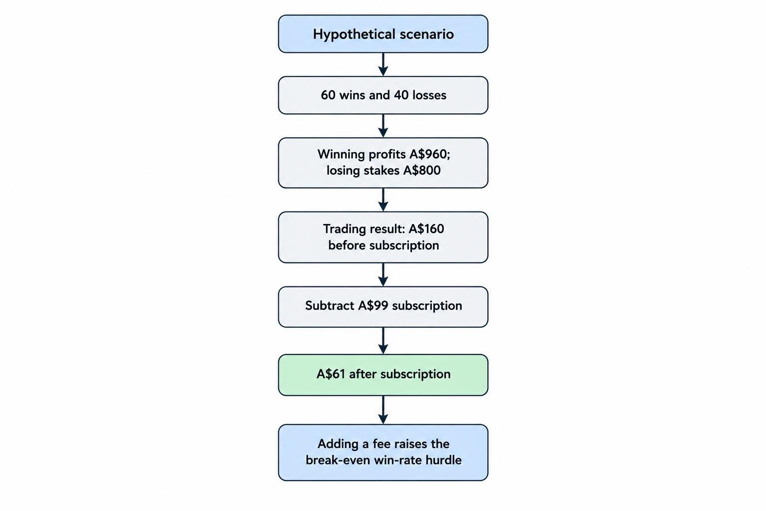A diagram follows the article’s hypothetical trading result from wins and losses to profit before the subscription, then subtracts the fee to show the net result and its effect on the break-even hurdle.