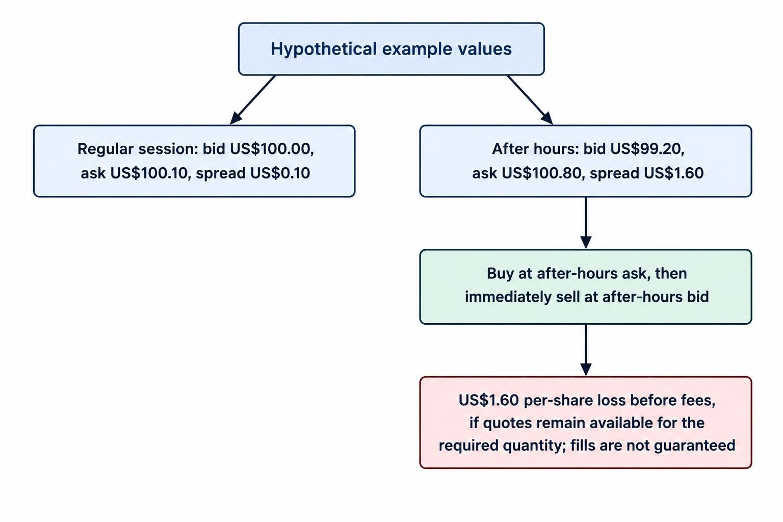 A comparison shows the hypothetical regular-session bid and ask at US$100.00 and US$100.10, then the after-hours bid and ask at US$99.20 and US$100.80. A buyer paying the after-hours ask and immediately selling at the bid loses US$1.60 per share before fees, if the quotes remain available.
