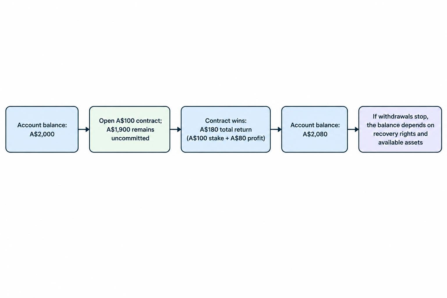 A flow diagram shows a hypothetical A$2,000 account, a A$100 contract, a A$180 total return, and a A$2,080 balance that may depend on the operator returning funds.