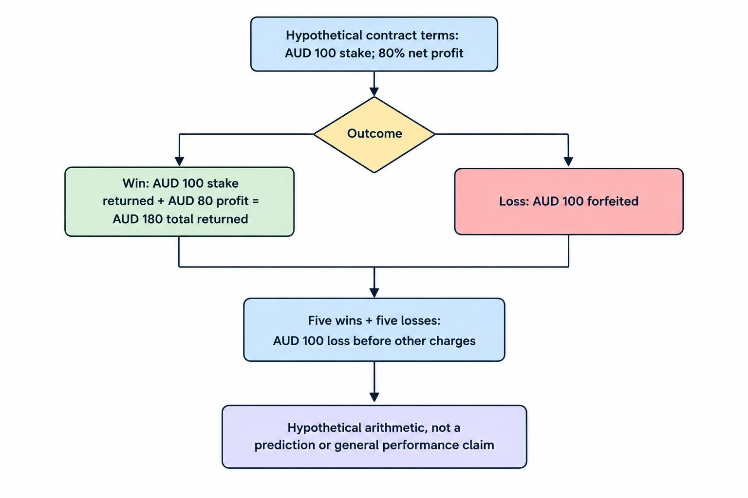 A flow diagram shows a hypothetical AUD 100 stake leading to AUD 180 returned after a win—AUD 100 stake plus AUD 80 profit—or AUD 100 forfeited after a loss. It also shows five wins and five losses producing a net loss of AUD 100 before other charges.