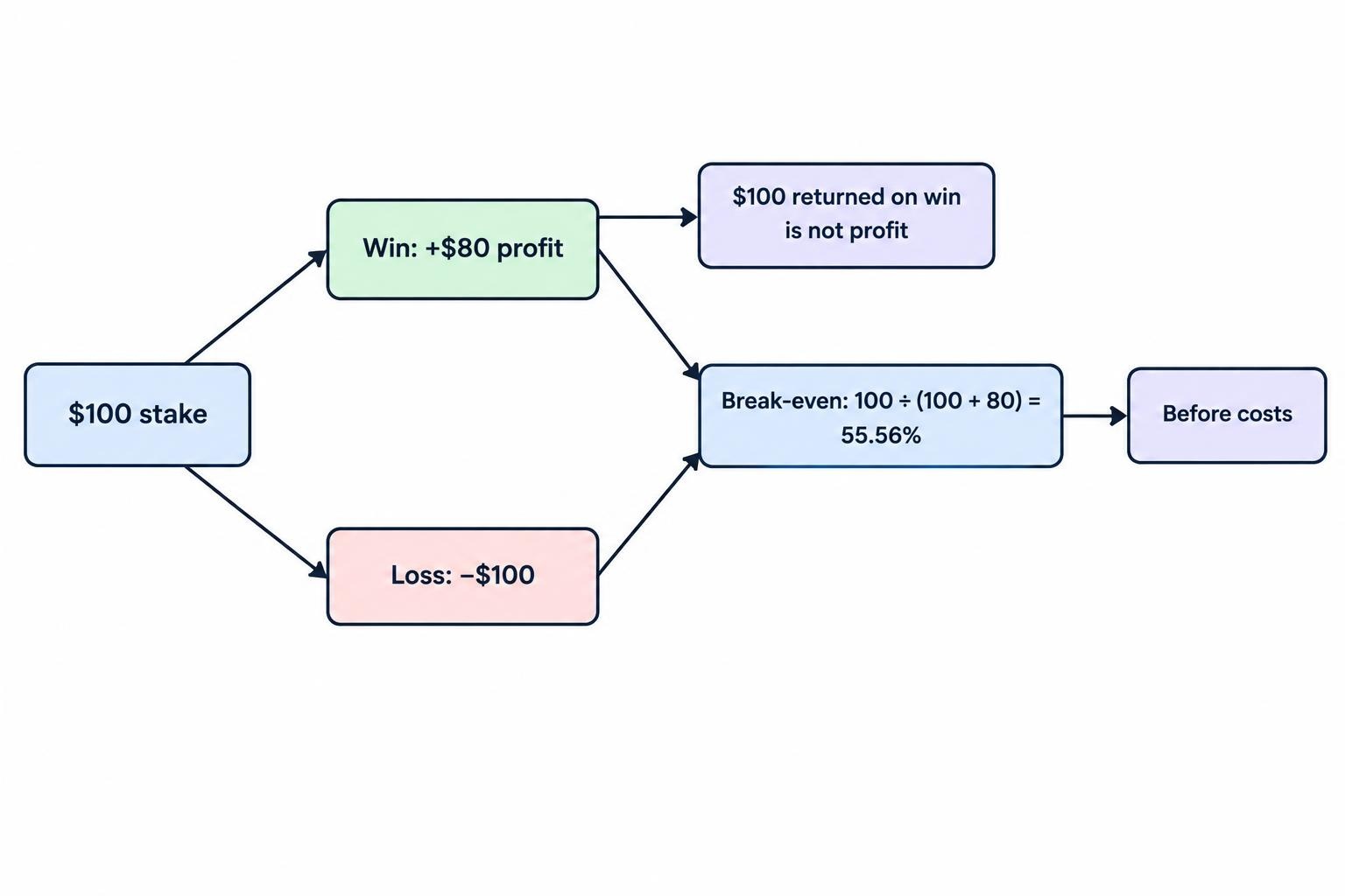 Flow diagram showing that a $100 stake earns $80 profit on a win and loses $100 on a loss; the break-even calculation is 100 divided by 180, or about 55.56% wins.