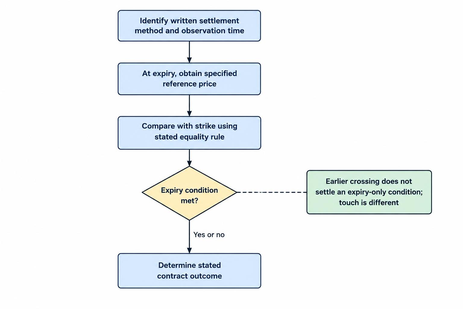 Flow diagram showing a reference price being observed under written settlement terms at expiry, then compared with the strike; earlier movements above the strike do not determine an expiry-only result.