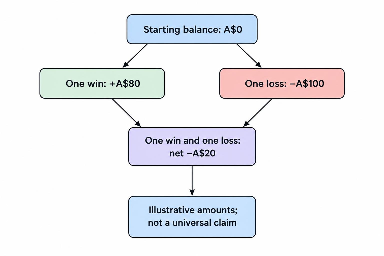 A hypothetical contract risks A$100 for A$80 profit: one win adds A$80, one loss subtracts A$100, leaving a net loss of A$20.