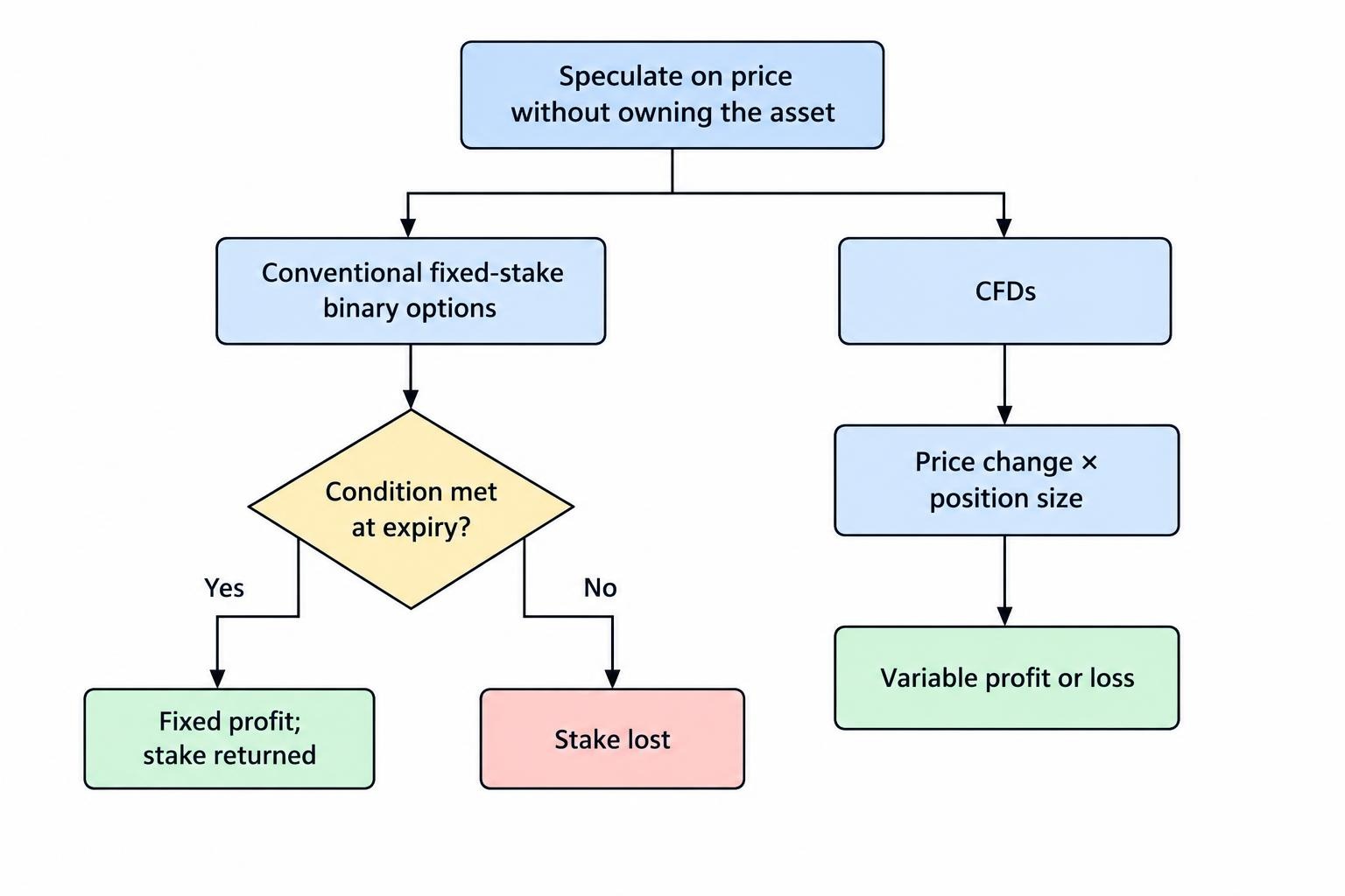 A side-by-side flow shows a binary option leading to a fixed win payout if its condition is met or loss of the stake if not; a CFD leads to variable profit or loss based on price movement and position size.