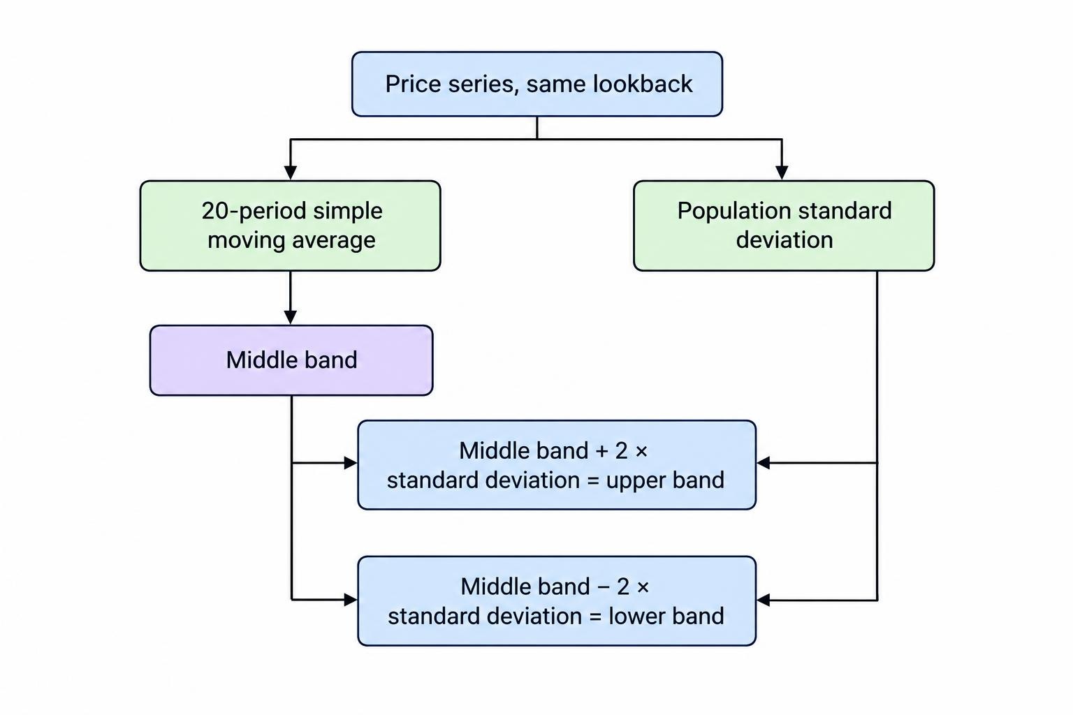 A flow diagram shows one price series and lookback feeding a middle simple moving average and standard deviation; the deviation is added to or subtracted from the average to form the upper and lower bands.