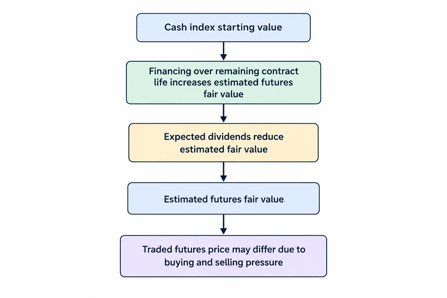 A flow diagram shows cash index value and financing increasing estimated futures fair value, while expected dividends reduce it; traded futures can differ from the estimate.