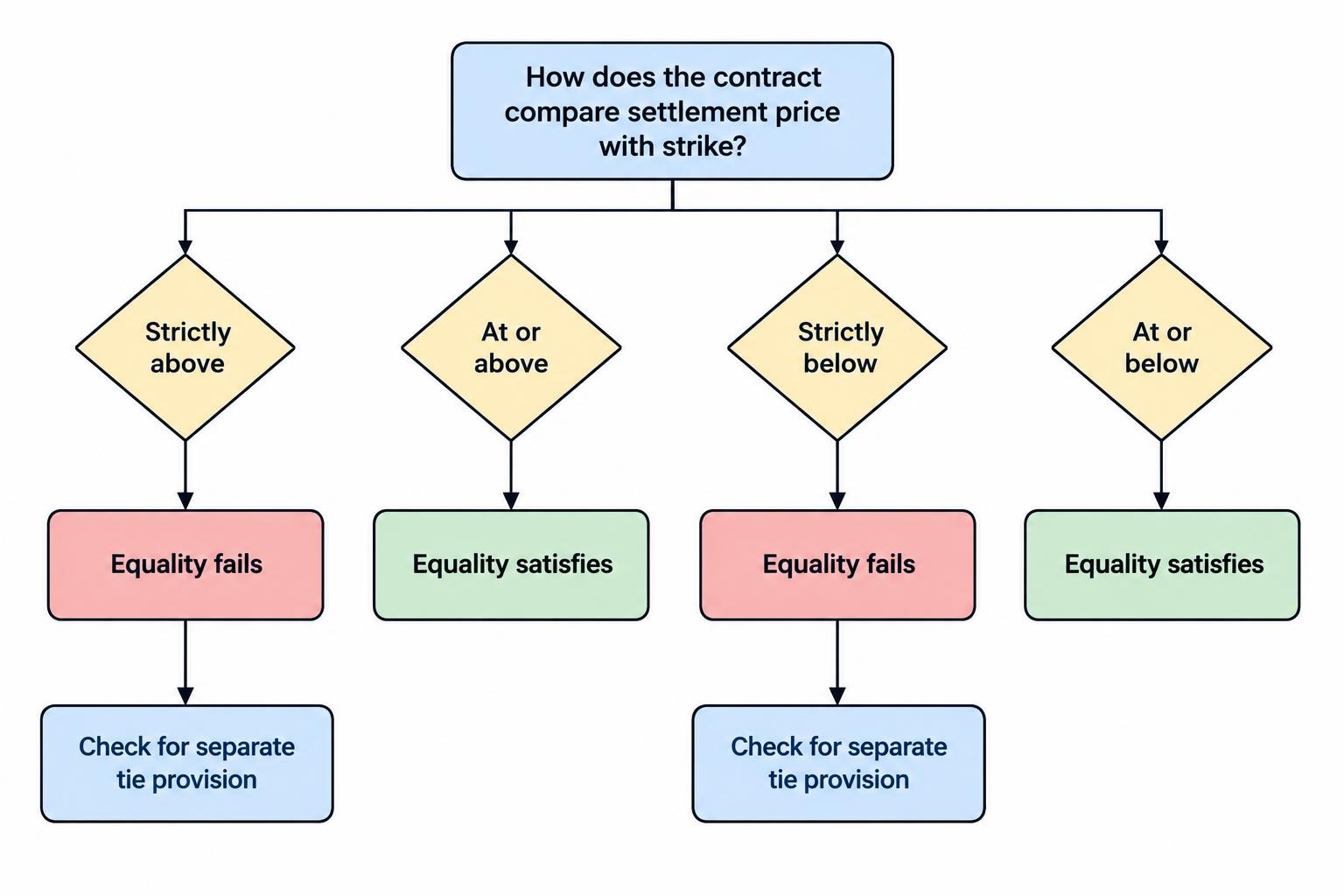 Decision flow showing that a settlement price above or below the strike is assessed against the contract condition, while equality is assigned according to whether the term says strictly above, at or above, strictly below, or at or below.