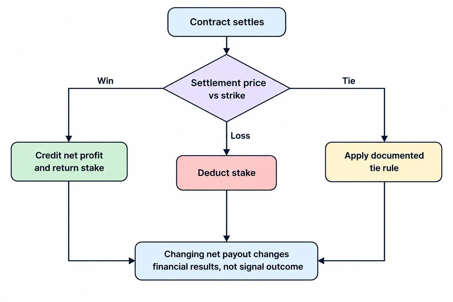 A diagram shows a fixed-stake contract branching to a win, loss or tie, with the payout assumption and tie rule determining the account result.