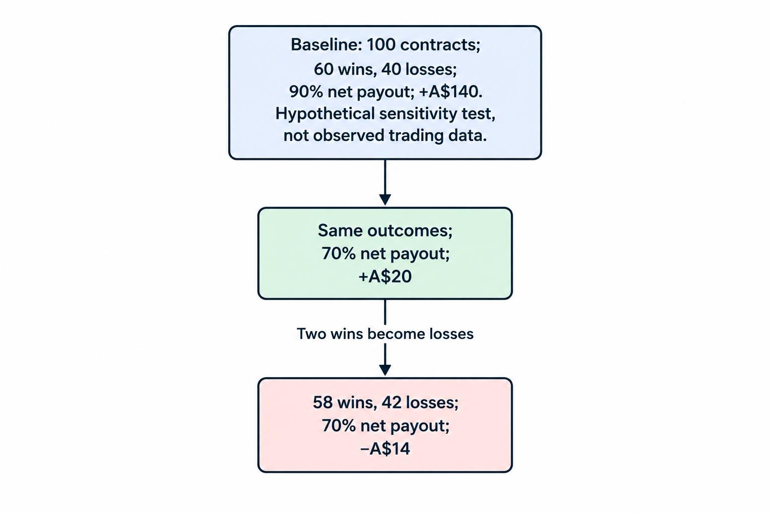 A branching comparison shows the article’s hypothetical 100-contract baseline result of plus A$140, the result of plus A$20 when the net payout falls from 90% to 70%, and minus A$14 when two wins also become losses.