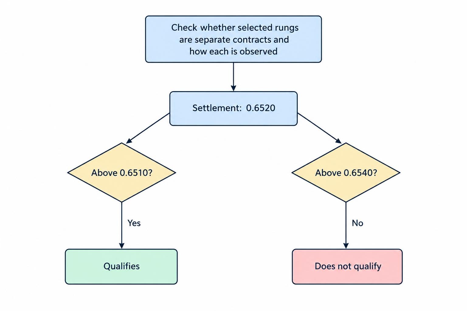 Two hypothetical above contracts use strikes of 0.6510 and 0.6540. A settlement of 0.6520 clears the lower threshold but not the higher one, illustrating that the higher rung has a narrower qualifying condition.