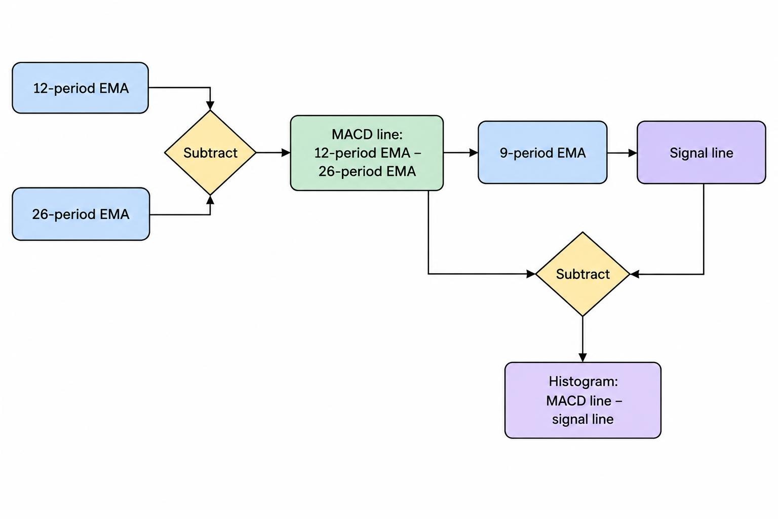 A flow diagram shows the 12-period EMA and 26-period EMA combining by subtraction to form the MACD line; a 9-period EMA of that line forms the signal line; subtracting the signal line from MACD produces the difference histogram.
