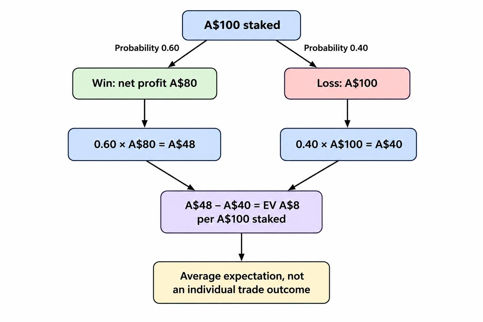 A flow diagram shows the win probability multiplied by net profit and the loss probability multiplied by the loss amount; subtracting the latter from the former gives expected value.