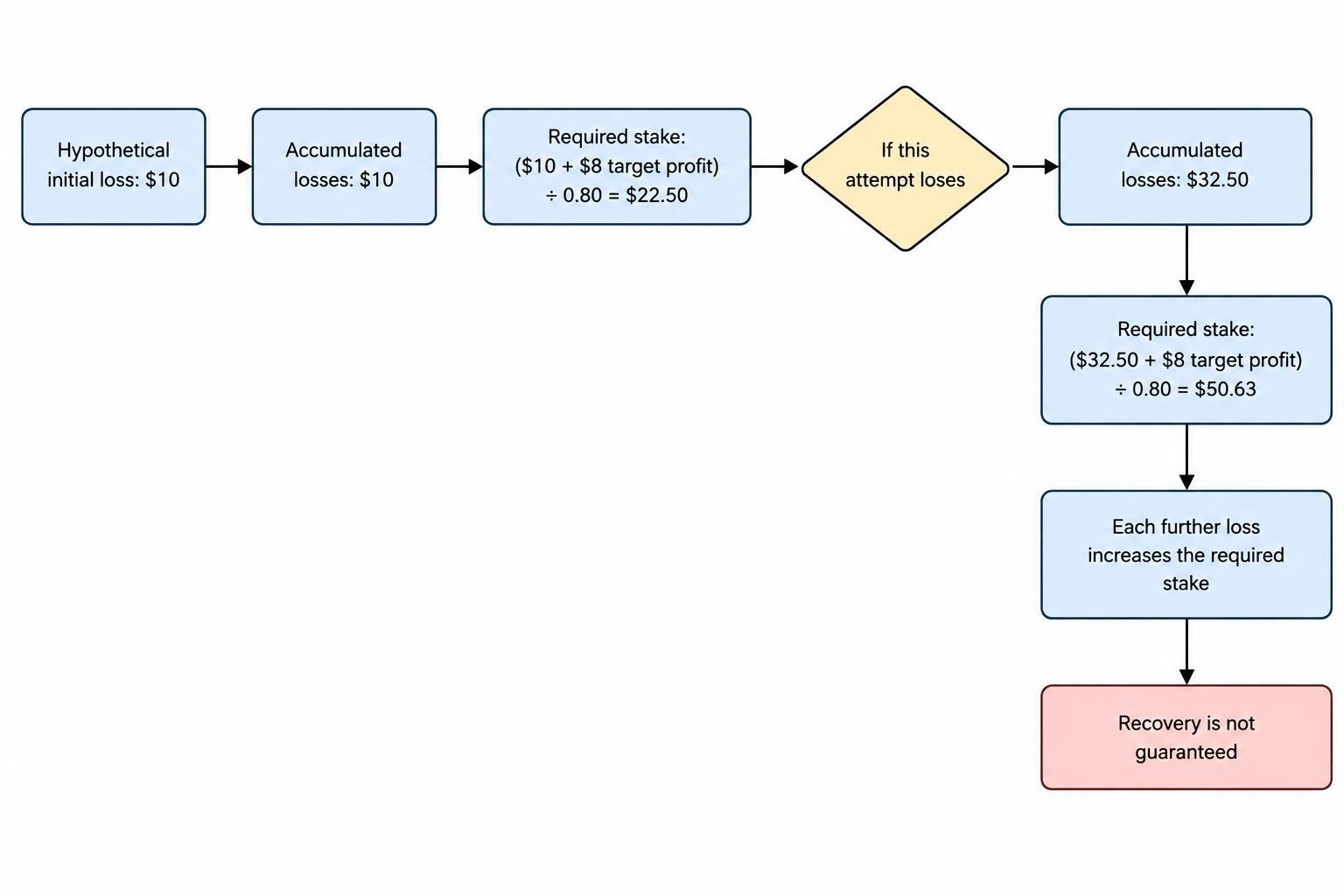 Flow diagram showing a loss added to accumulated losses, followed by calculating the next stake as accumulated losses plus an $8 target profit divided by the 80% net payout. It shows the example moving from a $10 loss to a $22.50 stake, then to $32.50 in accumulated losses and a $50.63 next stake if that attempt also loses.