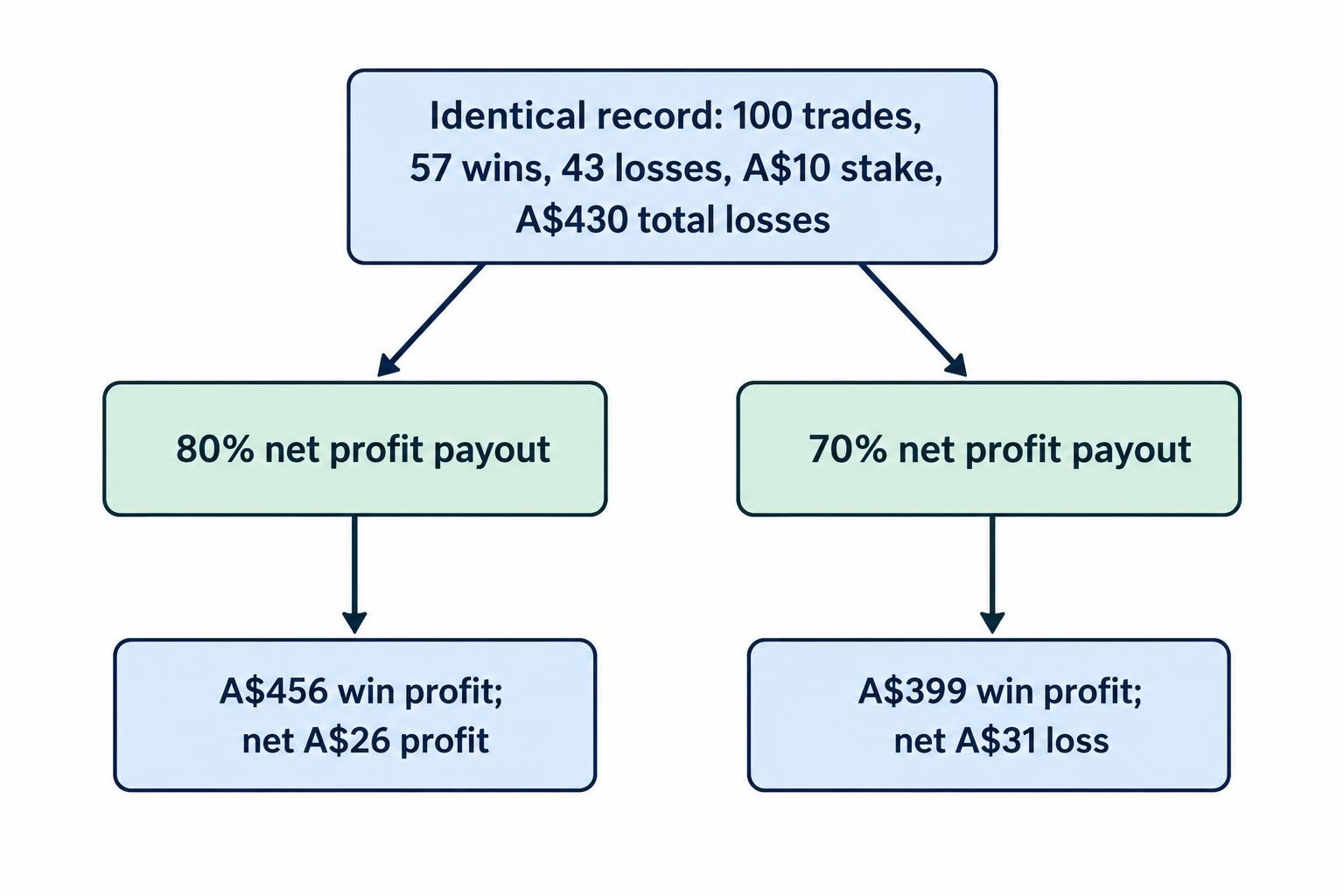 A flow diagram showing 57 wins and 43 losses at a A$10 stake producing a A$26 profit at an 80% net payout, but a A$31 loss at a 70% payout.