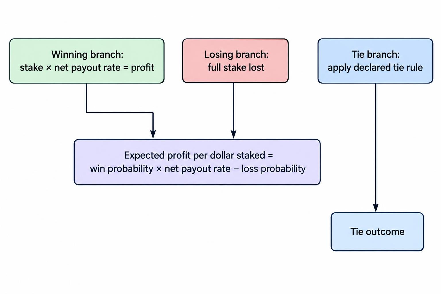 A comparison flow showing a winning trade earning the net payout, a losing trade losing the stake, and the two outcomes combining into expected profit; ties are treated separately.