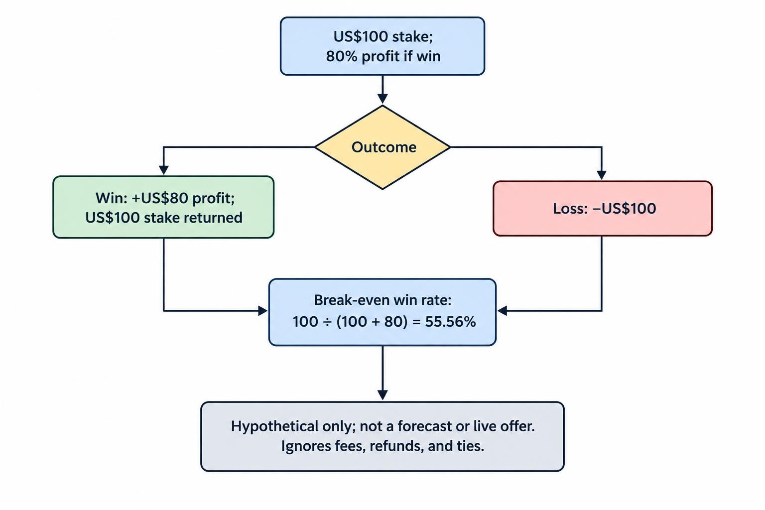 A flow diagram showing the assumed 80% profit on a winning US$100 stake, the US$100 loss on a losing stake, and the resulting break-even win rate of 55.56% before fees, refunds, or ties.
