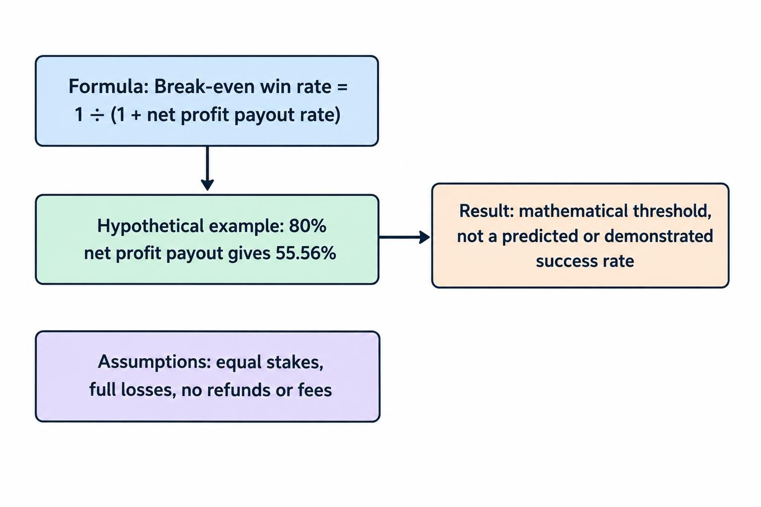 A formula diagram showing that break-even win rate depends on the net profit payout, with the article’s hypothetical 80% payout leading to 55.56%.