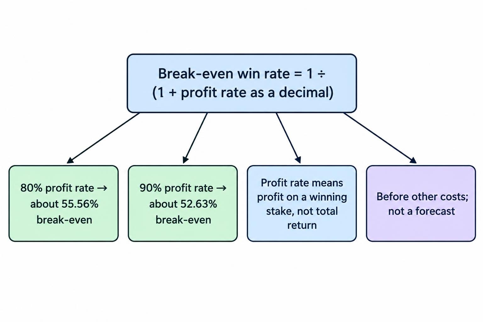 A diagram shows the article’s break-even relationship: break-even win rate equals one divided by one plus the profit rate as a decimal. It gives the article’s examples of about 55.56% at an 80% profit rate and about 52.63% at a 90% profit rate, before other costs.